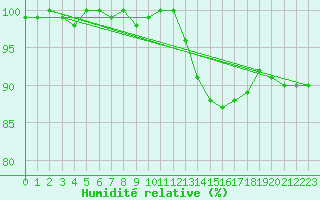 Courbe de l'humidit relative pour Saclas (91)