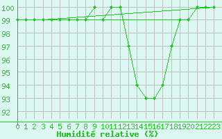Courbe de l'humidit relative pour Liscombe