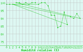 Courbe de l'humidit relative pour Chastreix (63)