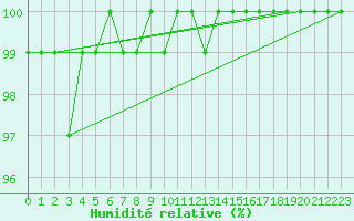 Courbe de l'humidit relative pour Ventspils