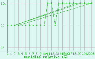 Courbe de l'humidit relative pour Scampton