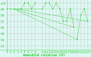 Courbe de l'humidit relative pour Heino Aws