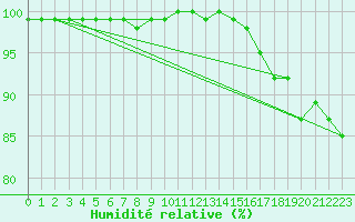 Courbe de l'humidit relative pour Laegern