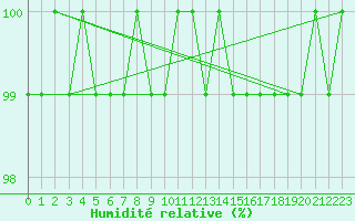 Courbe de l'humidit relative pour Uto