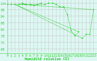 Courbe de l'humidit relative pour Elsenborn (Be)