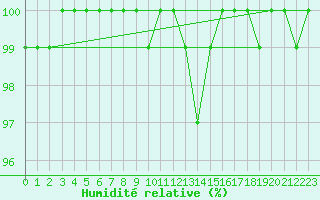 Courbe de l'humidit relative pour Puolanka Paljakka