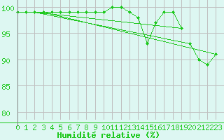 Courbe de l'humidit relative pour Kekesteto