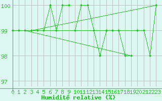 Courbe de l'humidit relative pour Mona