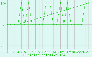 Courbe de l'humidit relative pour Dellach Im Drautal