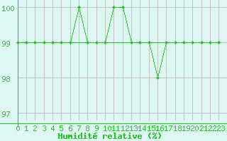 Courbe de l'humidit relative pour Viseu