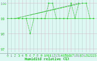 Courbe de l'humidit relative pour Millau - Soulobres (12)