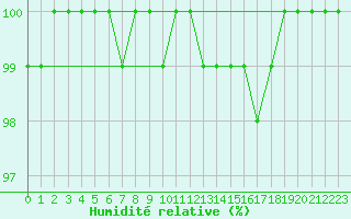 Courbe de l'humidit relative pour Hattula Lepaa