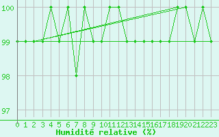 Courbe de l'humidit relative pour Chteau-Chinon (58)
