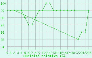 Courbe de l'humidit relative pour Svanberga
