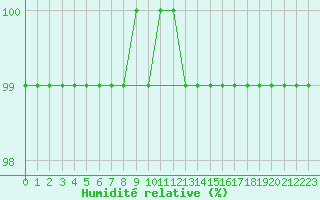 Courbe de l'humidit relative pour Leek Thorncliffe