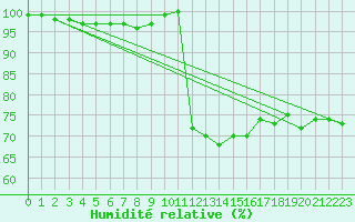 Courbe de l'humidit relative pour Dole-Tavaux (39)