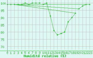 Courbe de l'humidit relative pour Oulunsalo Pellonp