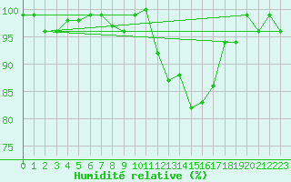 Courbe de l'humidit relative pour Lussat (23)