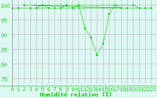 Courbe de l'humidit relative pour Hoogeveen Aws