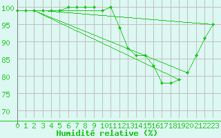 Courbe de l'humidit relative pour Elsenborn (Be)