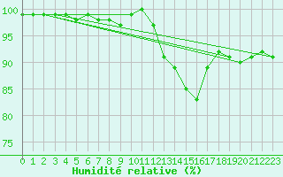 Courbe de l'humidit relative pour Kirchdorf/Poel