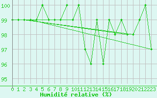 Courbe de l'humidit relative pour Selonnet (04)