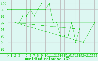 Courbe de l'humidit relative pour Tour-en-Sologne (41)