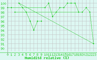 Courbe de l'humidit relative pour Chaumont (Sw)