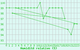 Courbe de l'humidit relative pour Spa - La Sauvenire (Be)