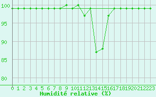 Courbe de l'humidit relative pour Palascia