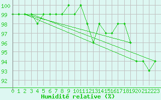 Courbe de l'humidit relative pour Brest (29)