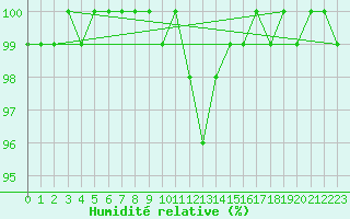 Courbe de l'humidit relative pour Donna Nook