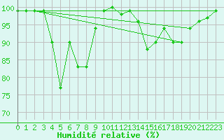 Courbe de l'humidit relative pour Sinaia