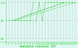 Courbe de l'humidit relative pour Trysil Vegstasjon