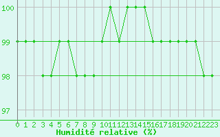Courbe de l'humidit relative pour Allentsteig