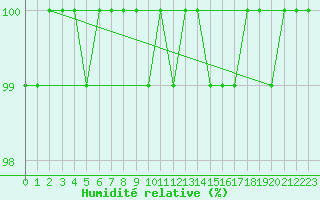 Courbe de l'humidit relative pour Predeal