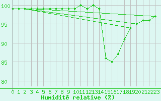 Courbe de l'humidit relative pour Horrues (Be)