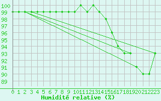 Courbe de l'humidit relative pour Saint-Etienne (42)