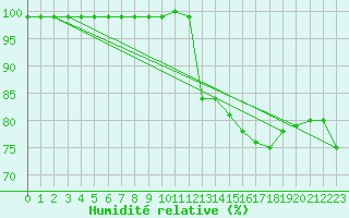 Courbe de l'humidit relative pour Lilienfeld / Sulzer