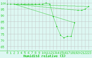 Courbe de l'humidit relative pour Belfort (90)