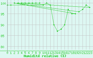 Courbe de l'humidit relative pour Nideggen-Schmidt