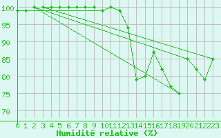 Courbe de l'humidit relative pour Anholt