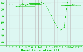 Courbe de l'humidit relative pour Kleiner Feldberg / Taunus