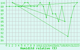 Courbe de l'humidit relative pour Stavoren Aws