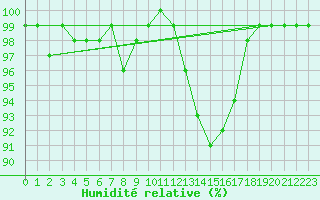 Courbe de l'humidit relative pour Charlwood