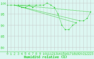 Courbe de l'humidit relative pour Chartres (28)