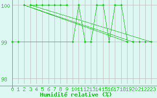 Courbe de l'humidit relative pour Lingen