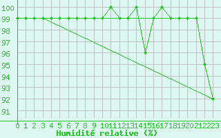 Courbe de l'humidit relative pour Patscherkofel