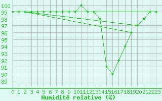 Courbe de l'humidit relative pour Ernage (Be)