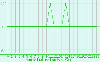 Courbe de l'humidit relative pour Ylinenjaervi